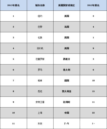 中国上海超过东京成亚洲最时尚都市